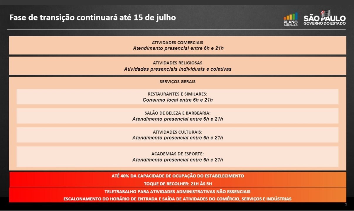 default 2 1 default 2 As regras para funcionamento das atividades econômicas permanecem as mesmas no estado de SP | Crédito: Reprodução Governo SP